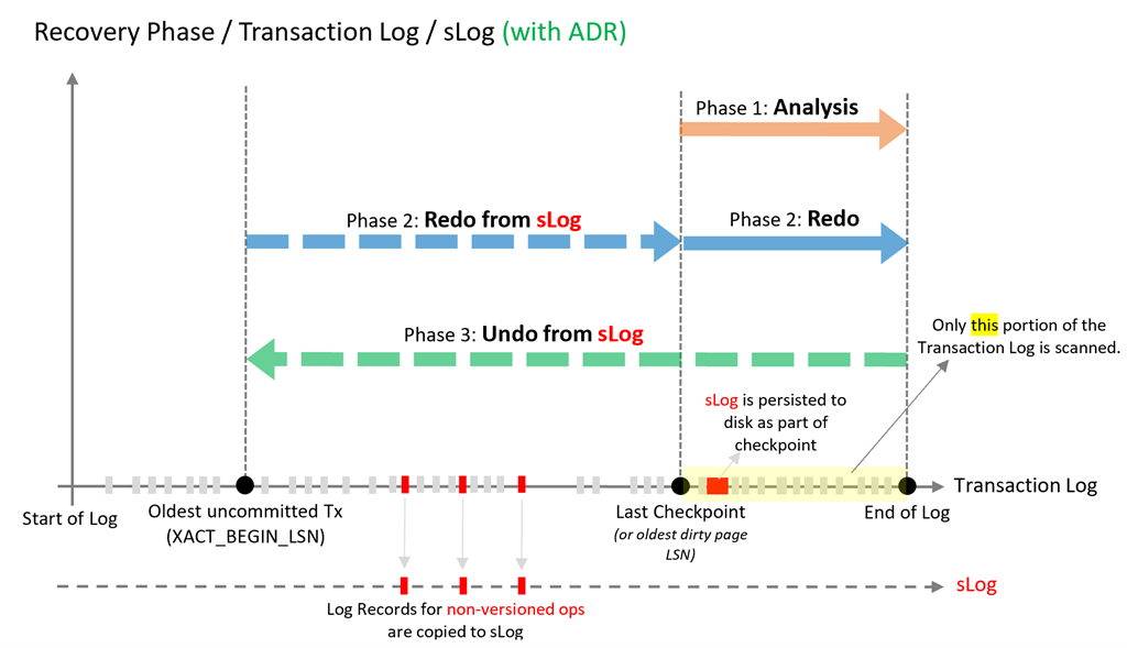 SQL Server Accelerated Database Recovery